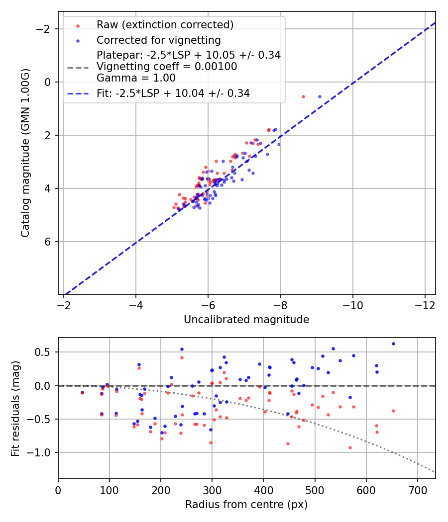 Photometry report