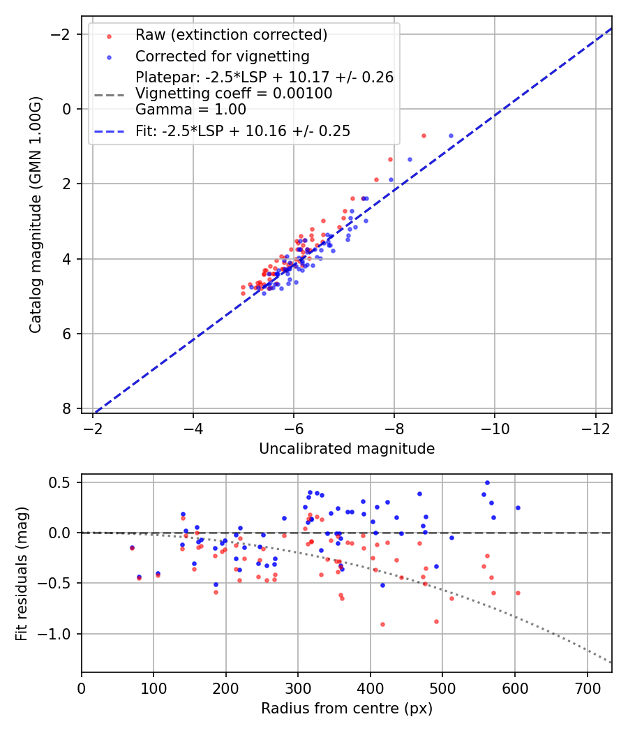 Photometry report