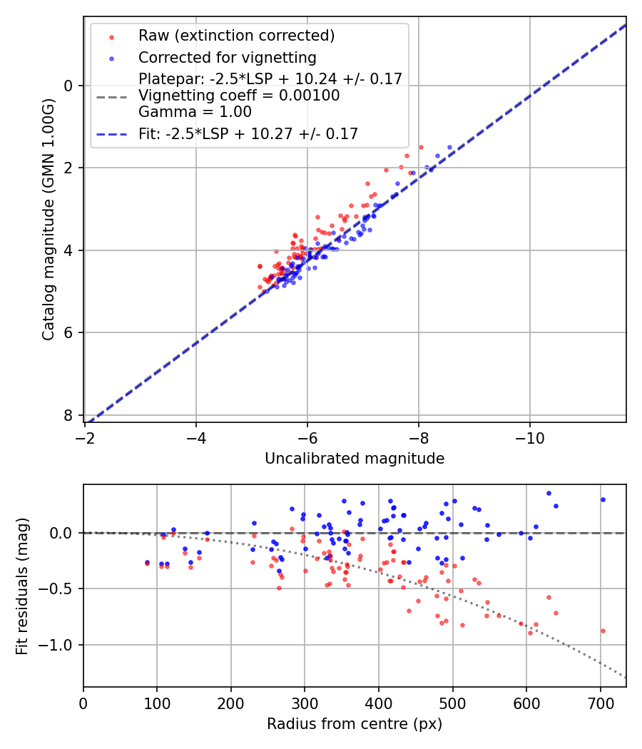 Photometry report