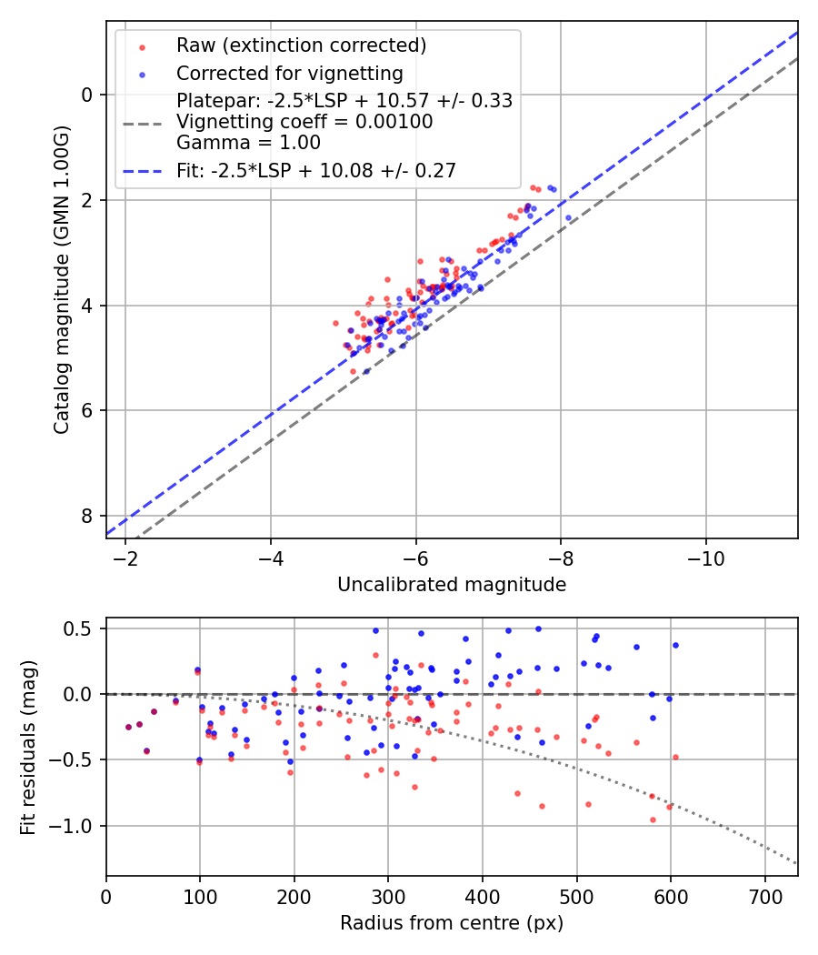 Photometry report