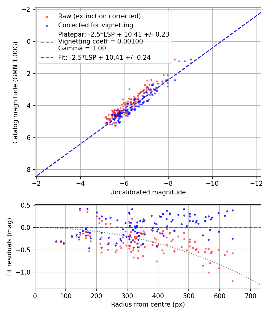 Photometry report