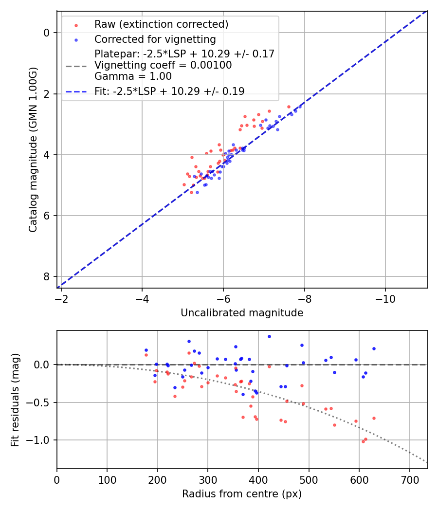 Photometry report