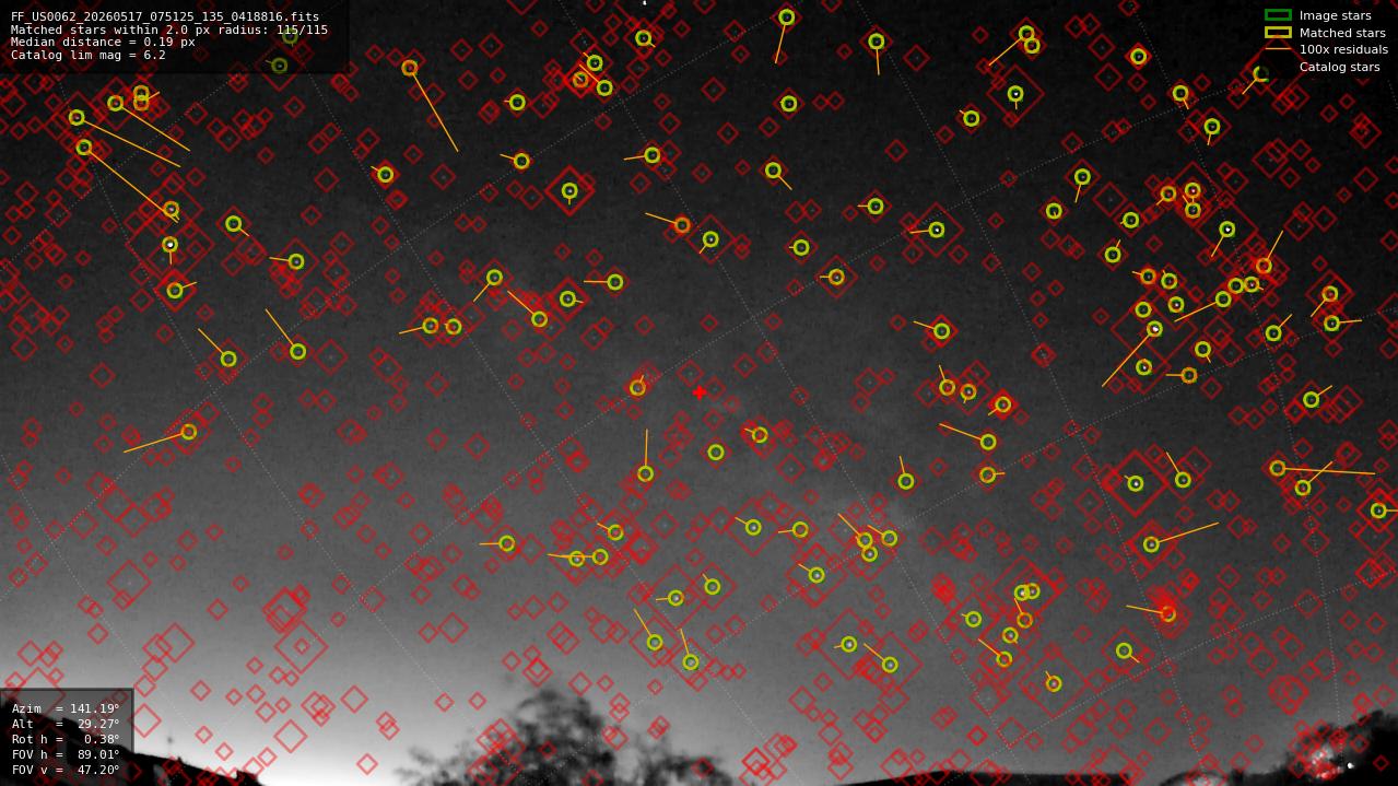 Astrometry report