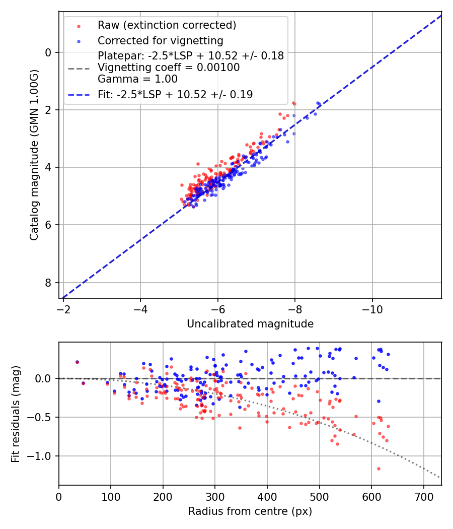 Photometry report