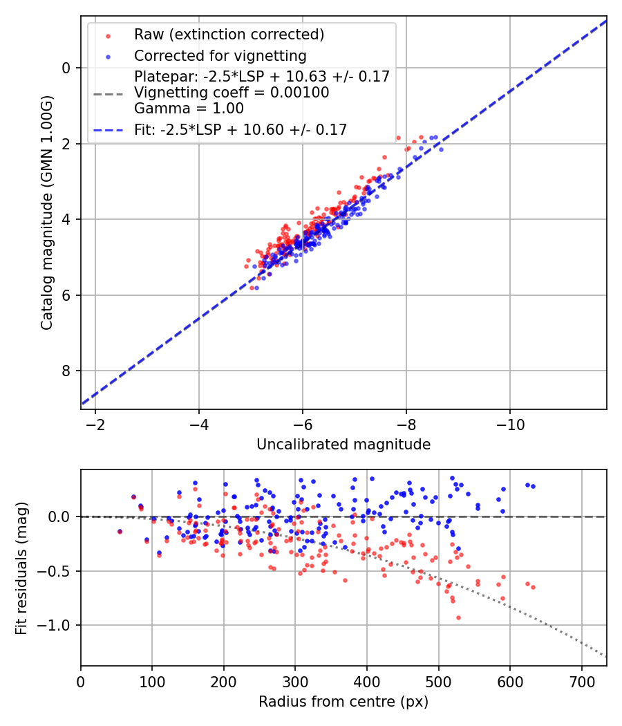 Photometry report