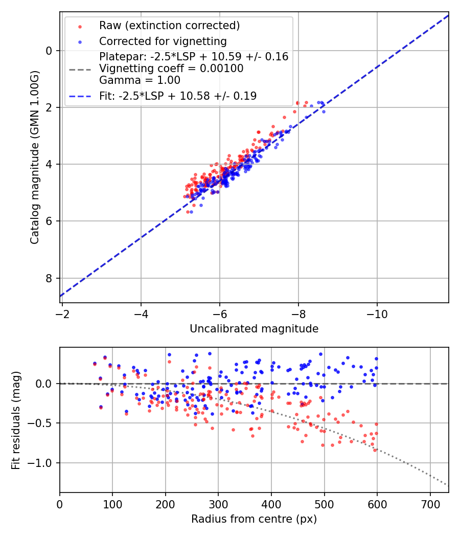 Photometry report