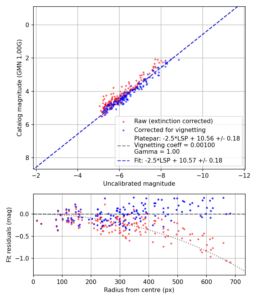 Photometry report