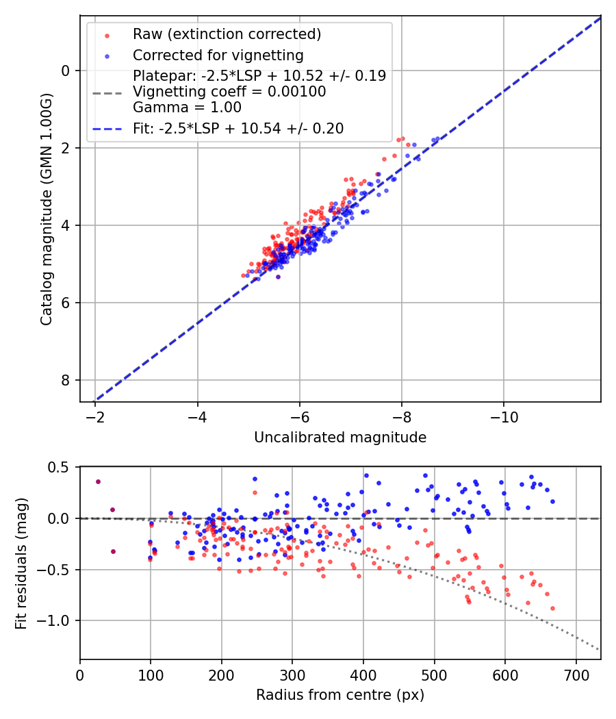Photometry report
