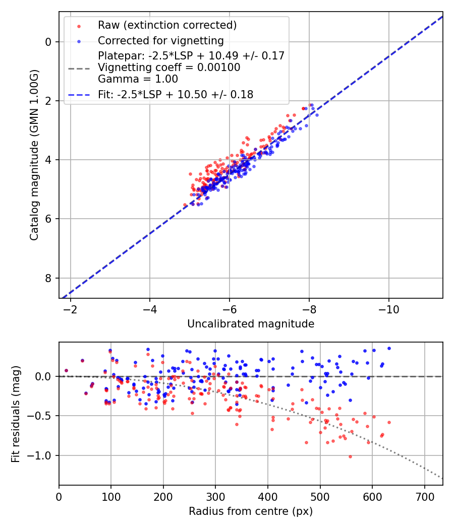 Photometry report
