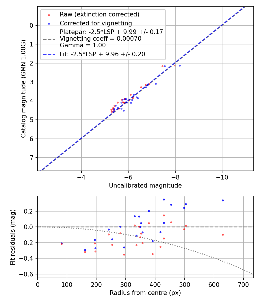 Photometry report