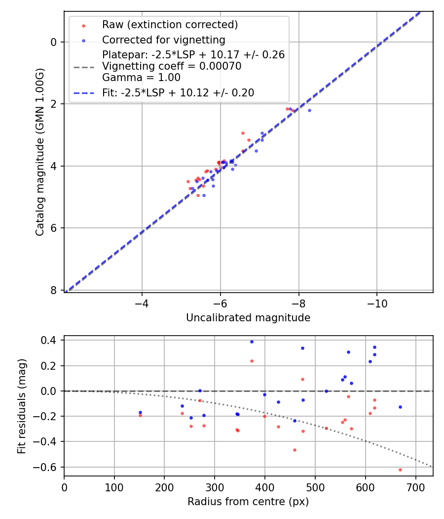 Photometry report