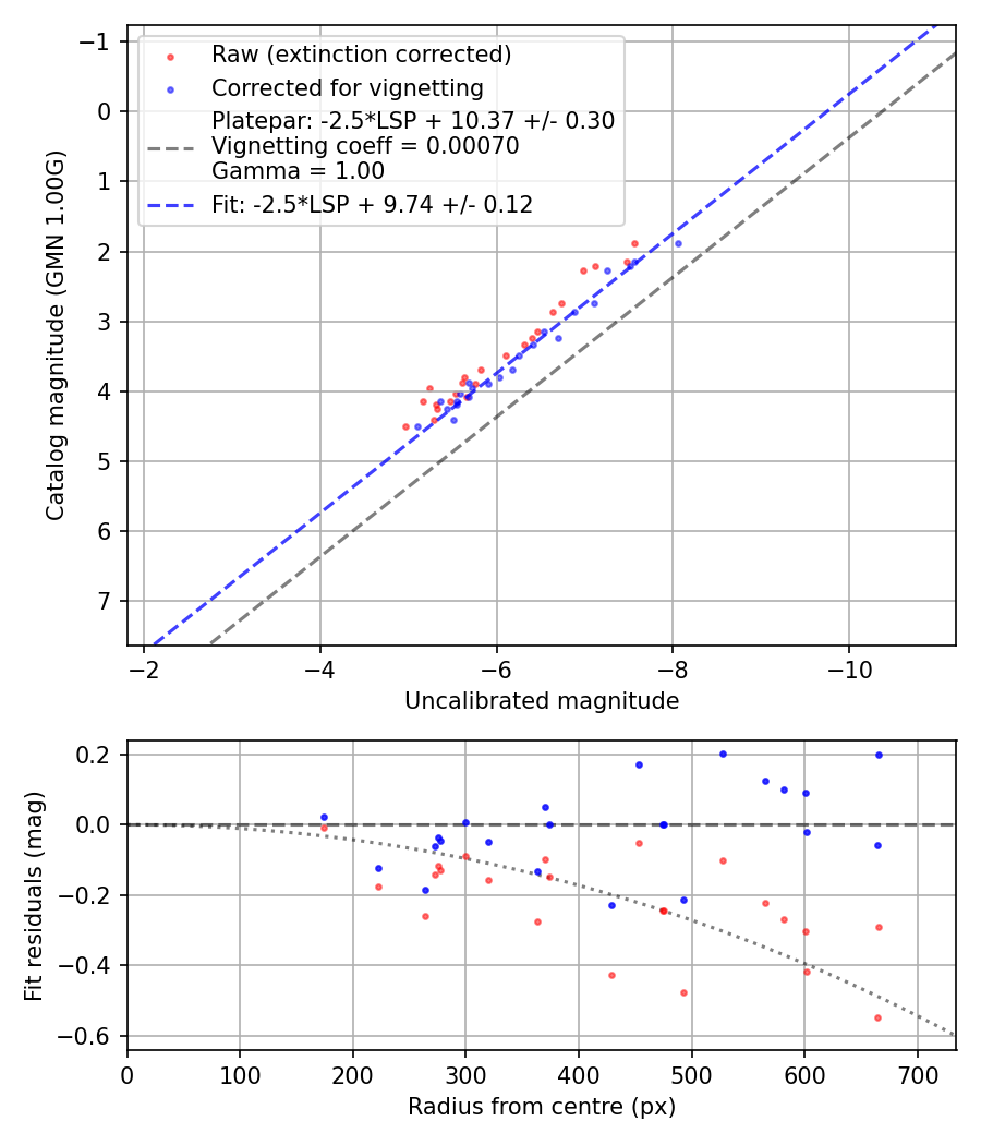 Photometry report