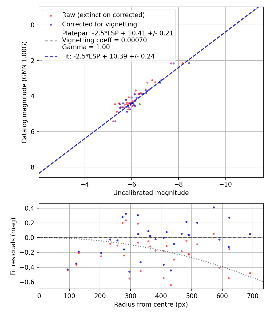 Photometry report