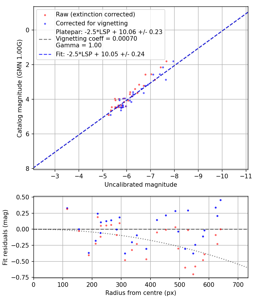Photometry report