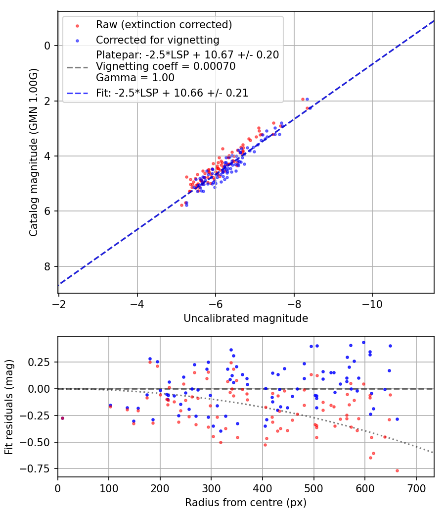 Photometry report