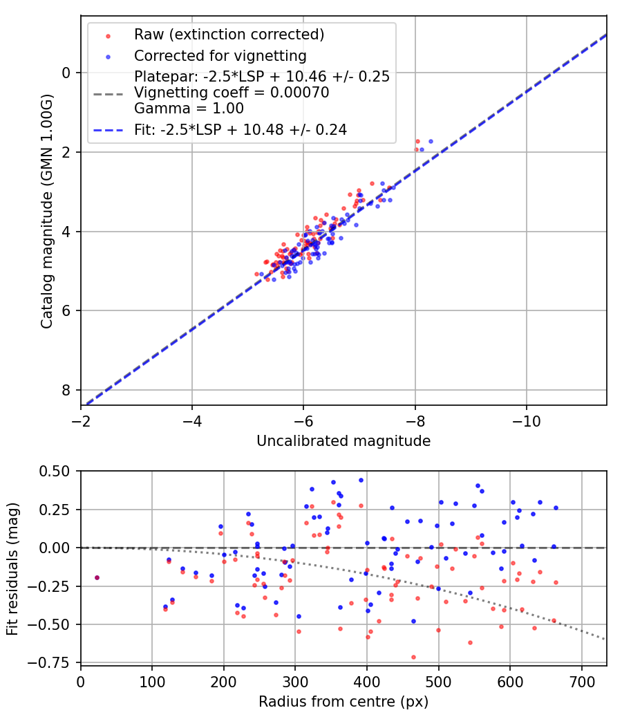 Photometry report