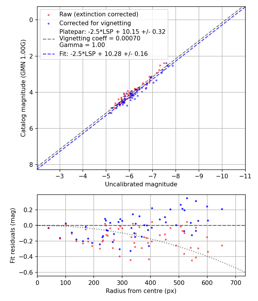 Photometry report