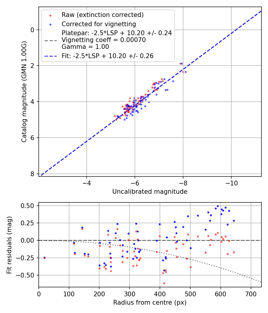 Photometry report