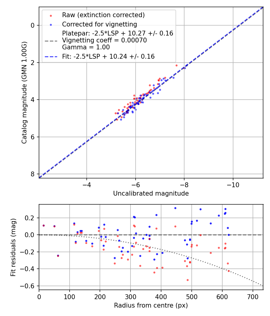 Photometry report