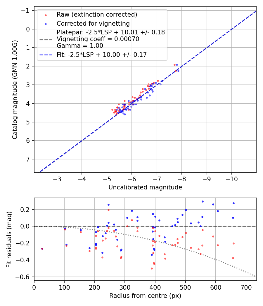 Photometry report