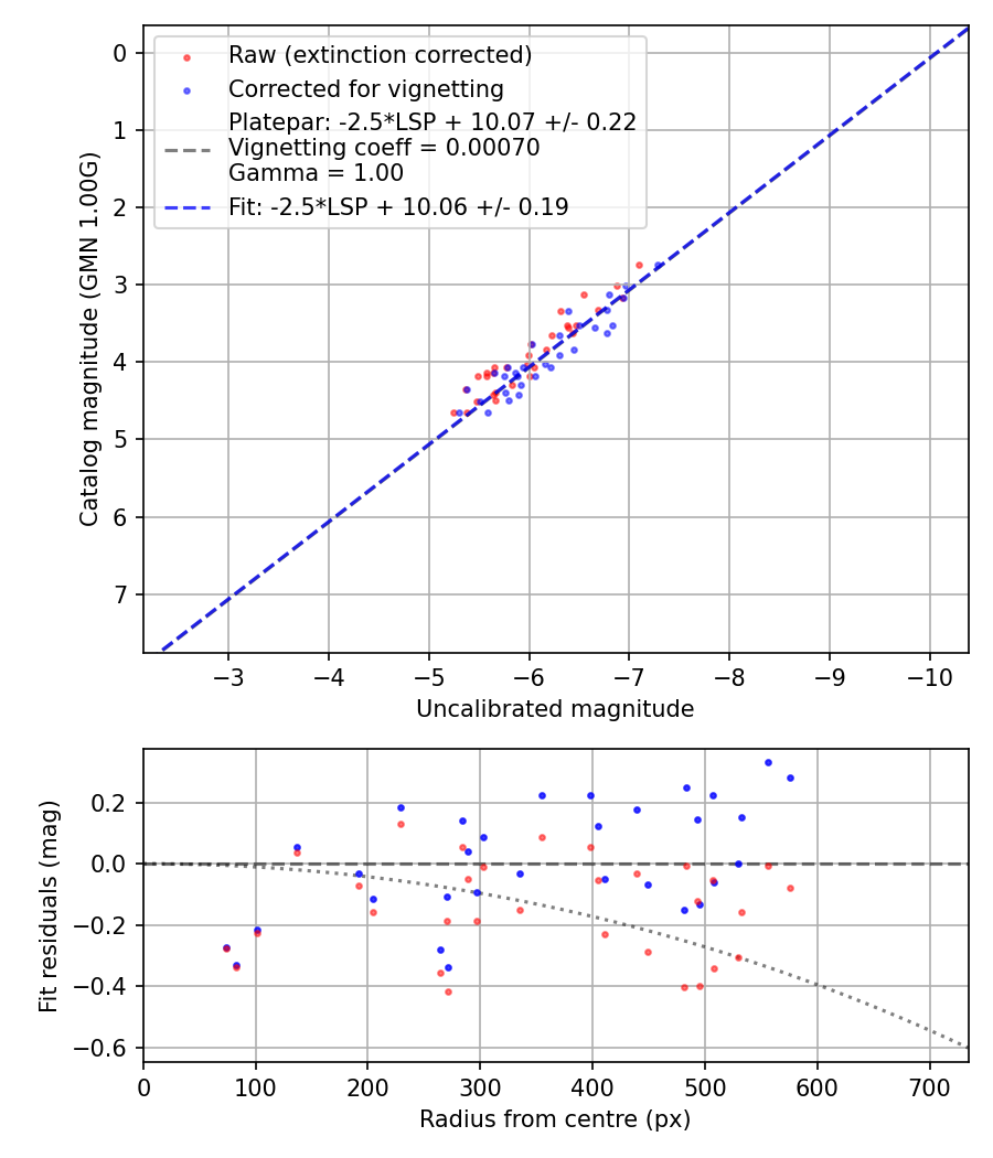 Photometry report
