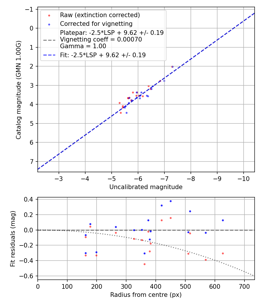 Photometry report