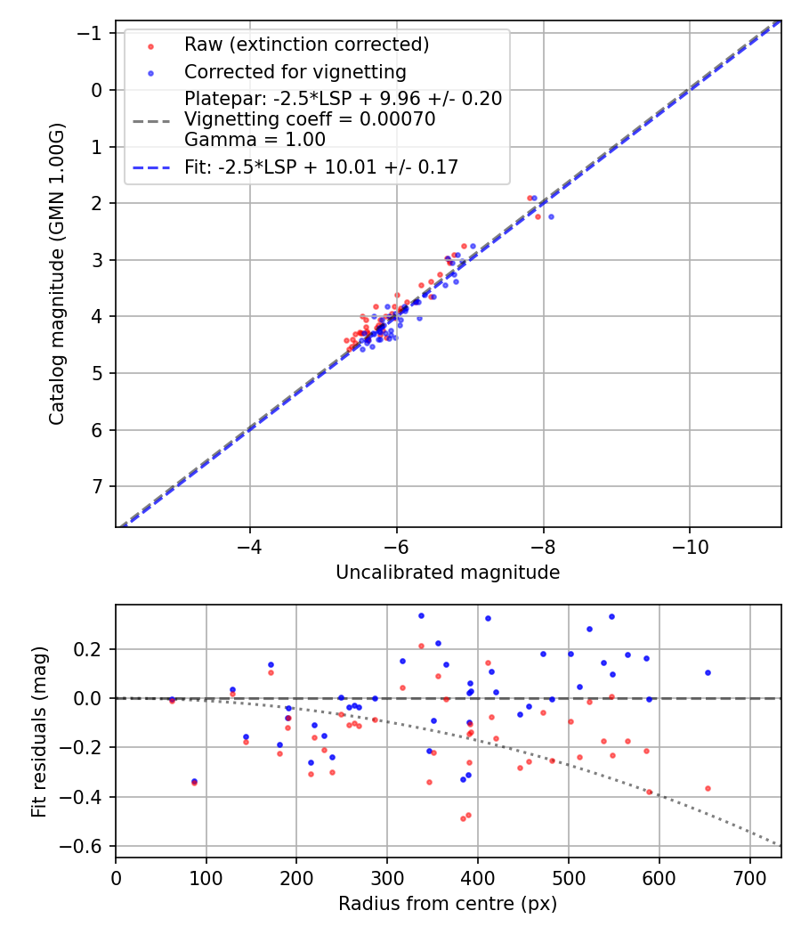 Photometry report