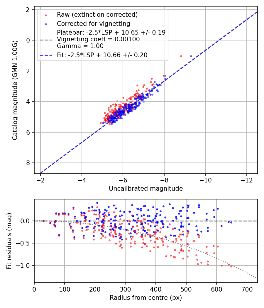 Photometry report