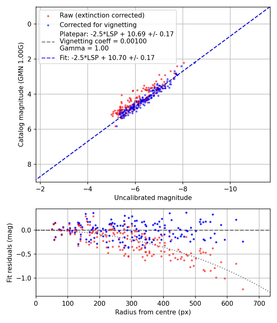 Photometry report