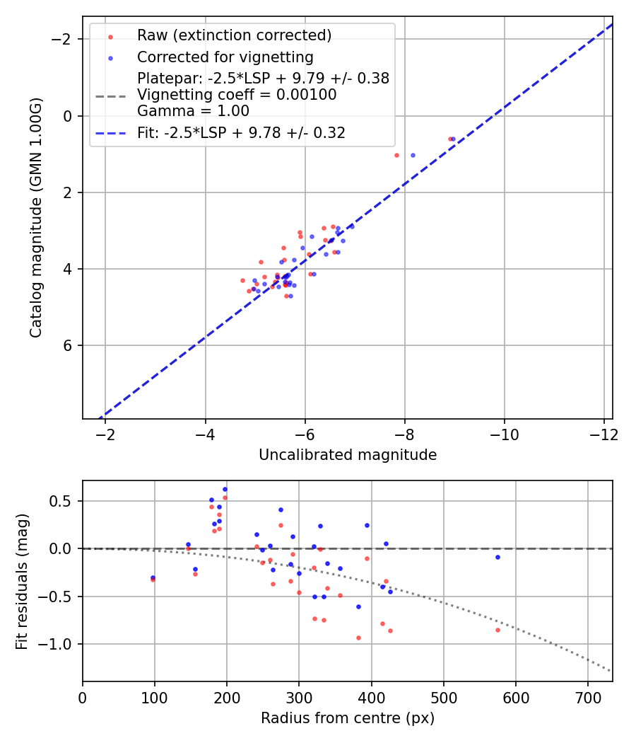 Photometry report