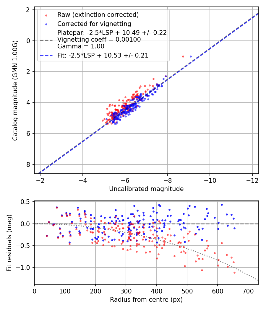 Photometry report