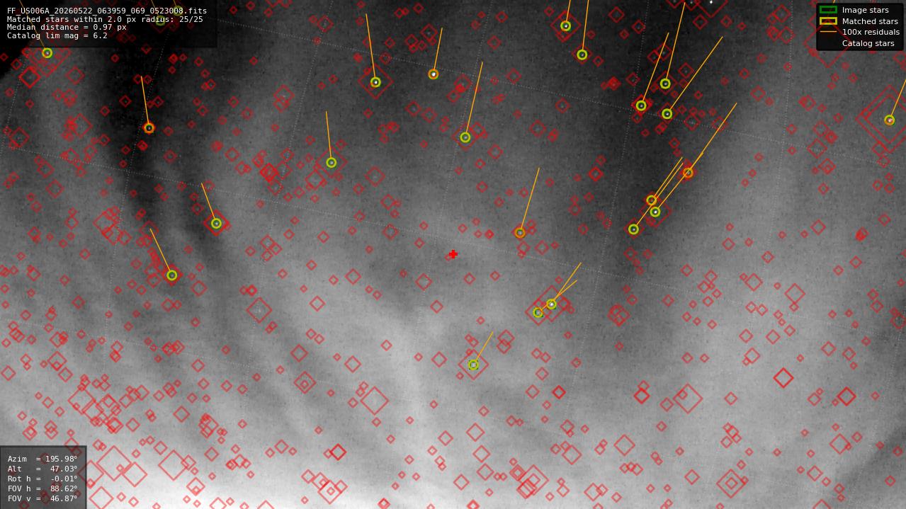 Astrometry report