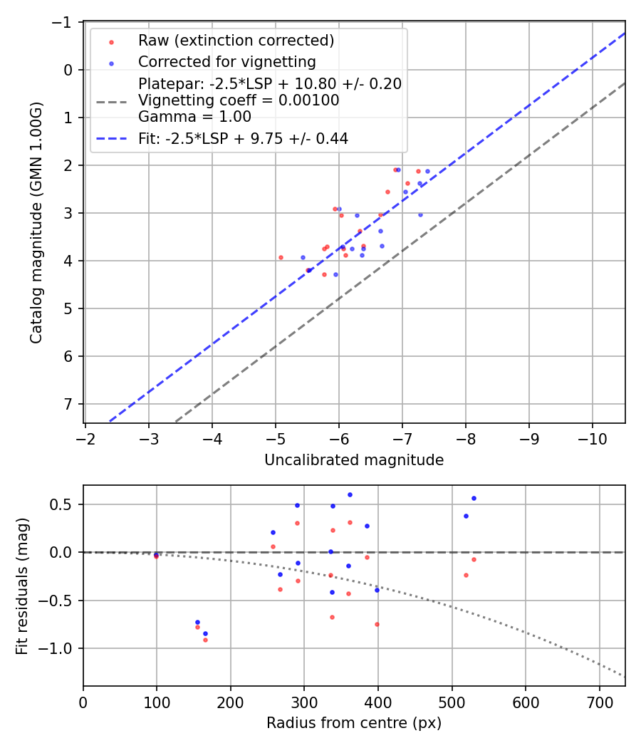 Photometry report