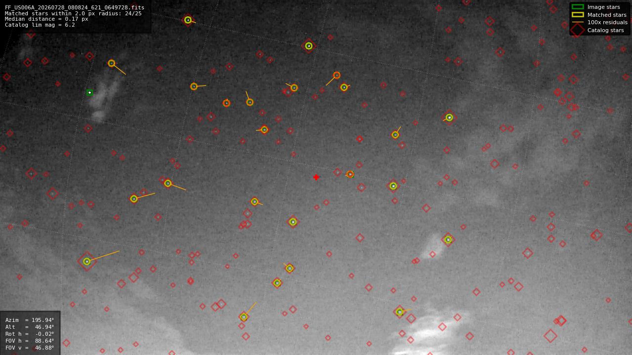 Astrometry report