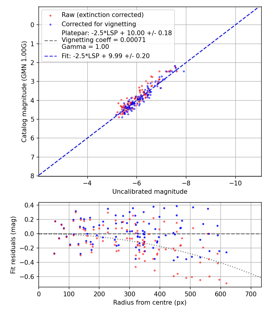 Photometry report