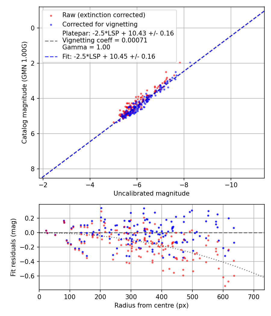 Photometry report