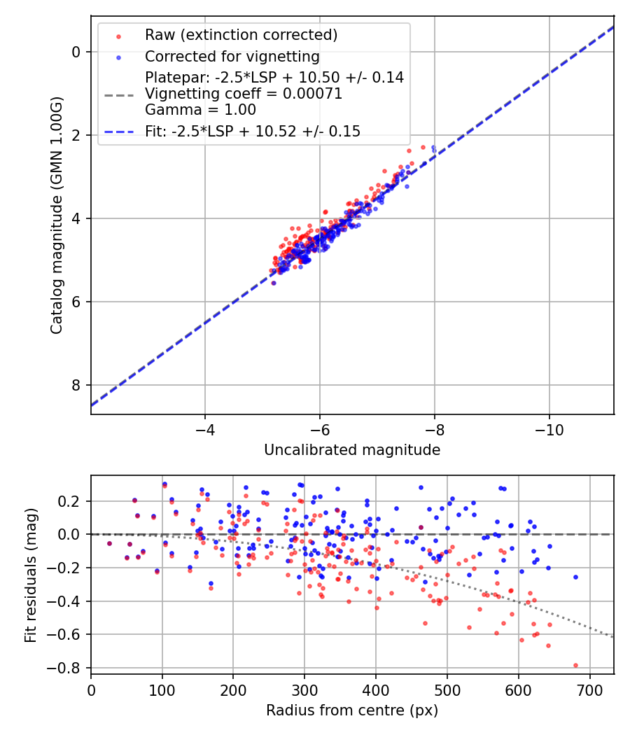 Photometry report