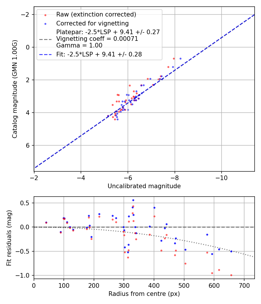 Photometry report