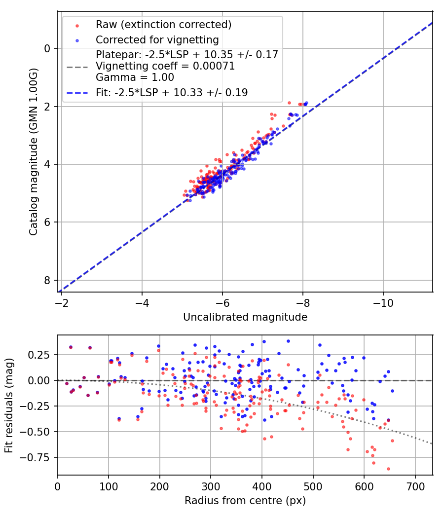 Photometry report
