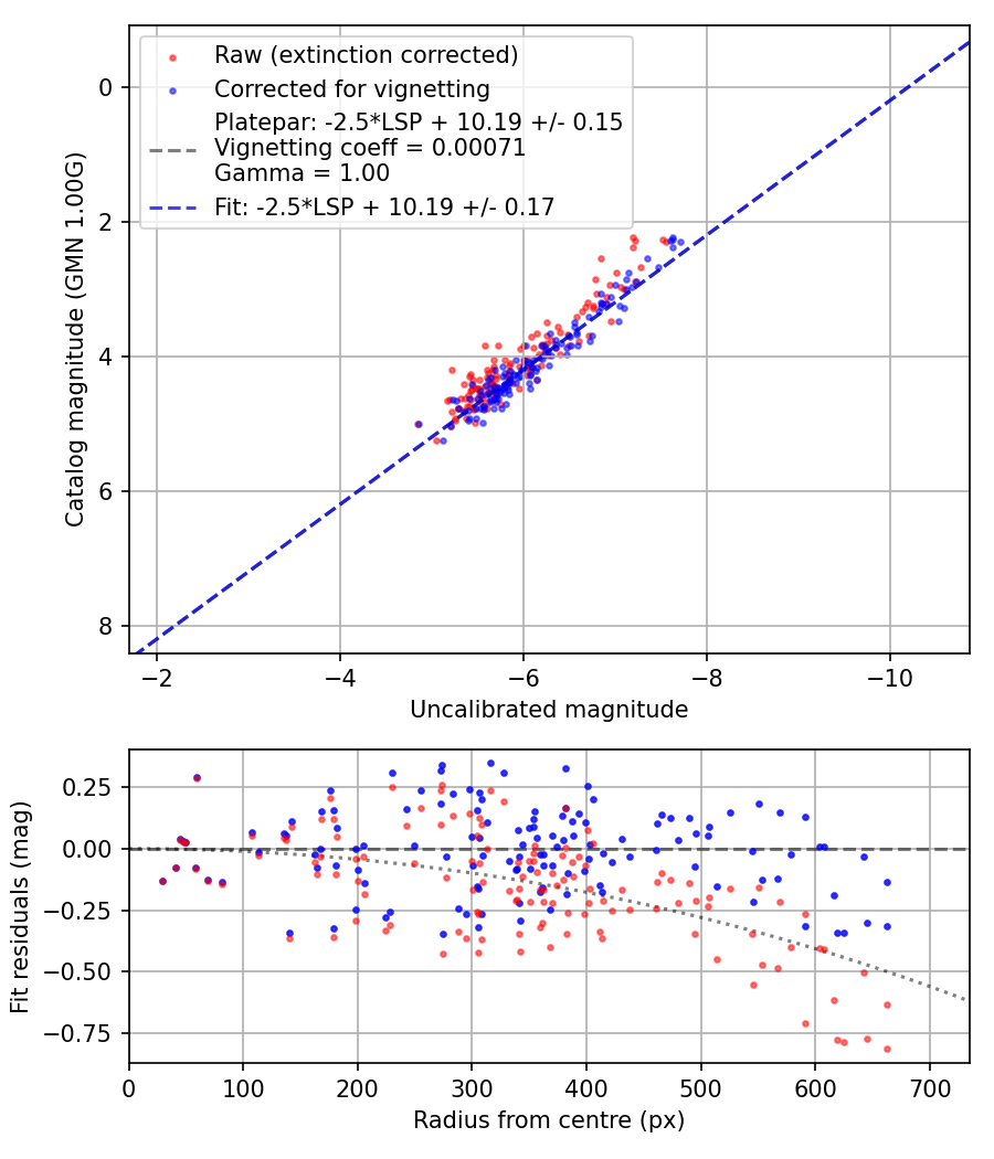Photometry report