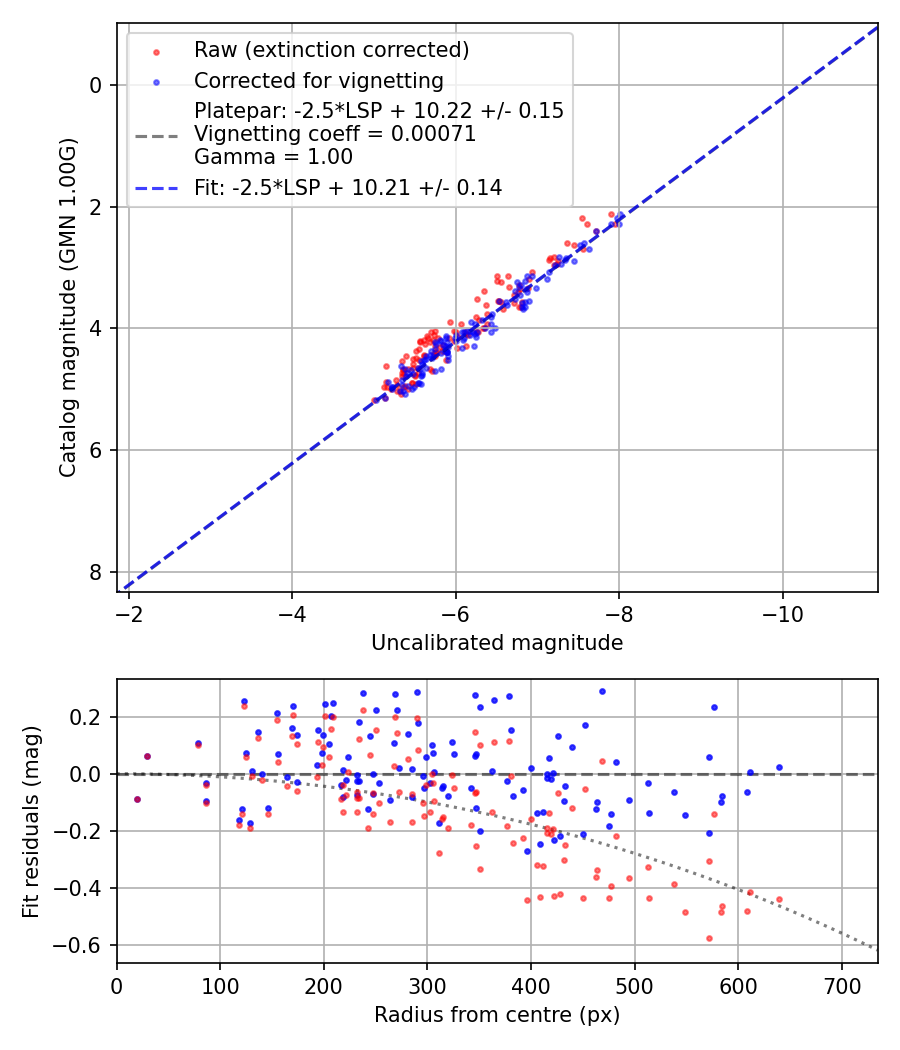 Photometry report