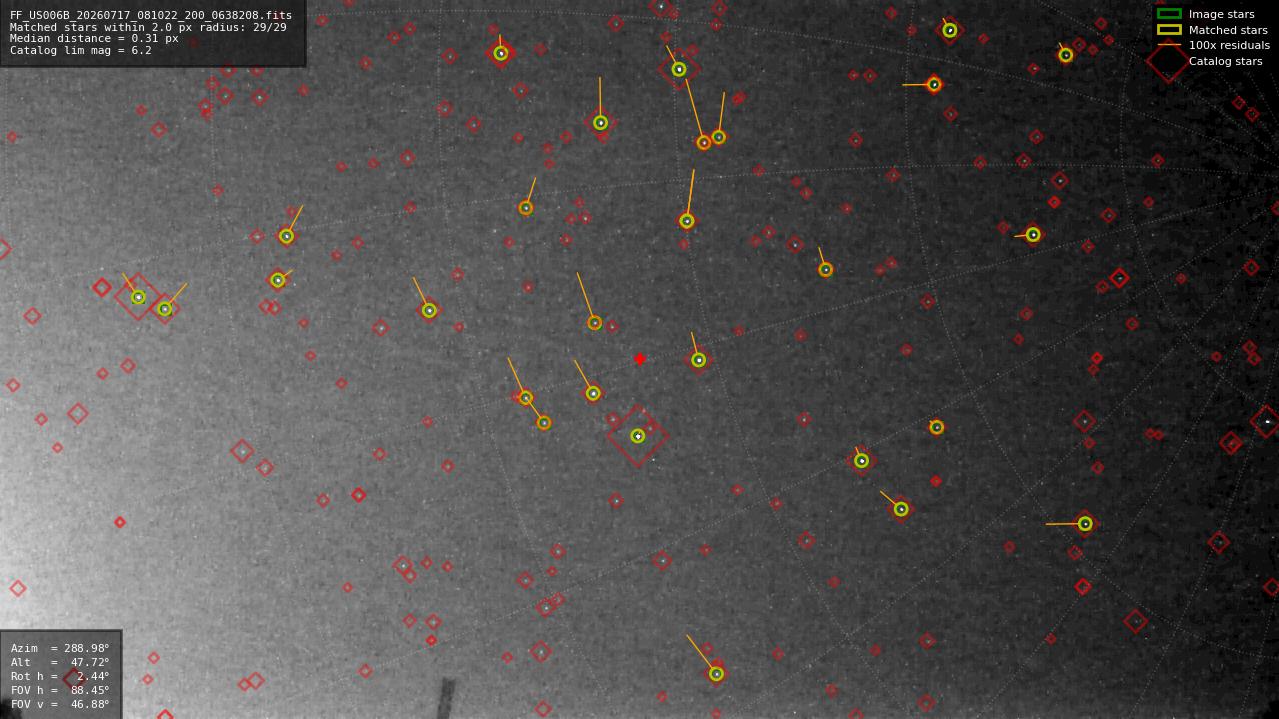 Astrometry report
