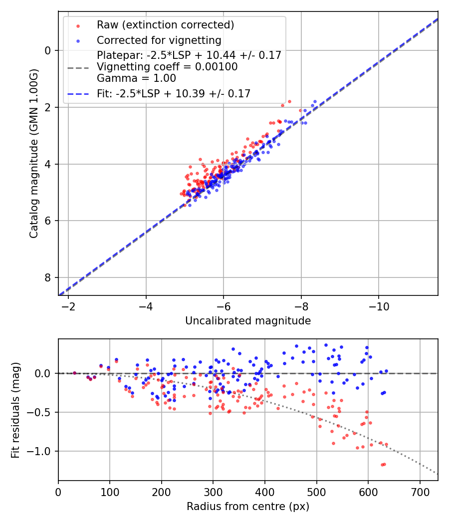 Photometry report