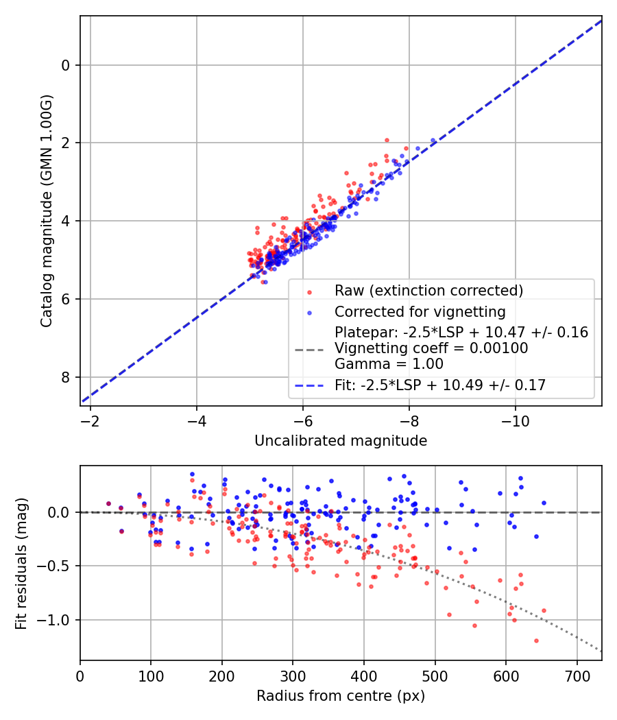 Photometry report
