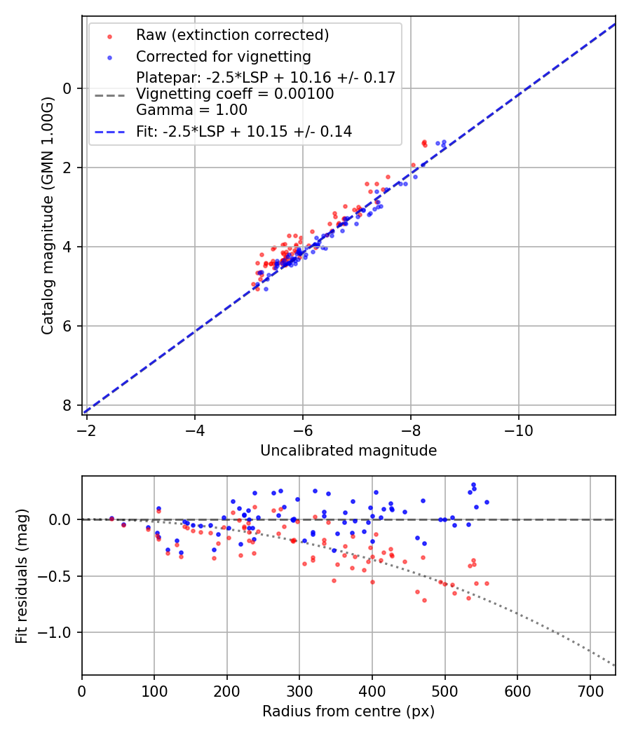 Photometry report