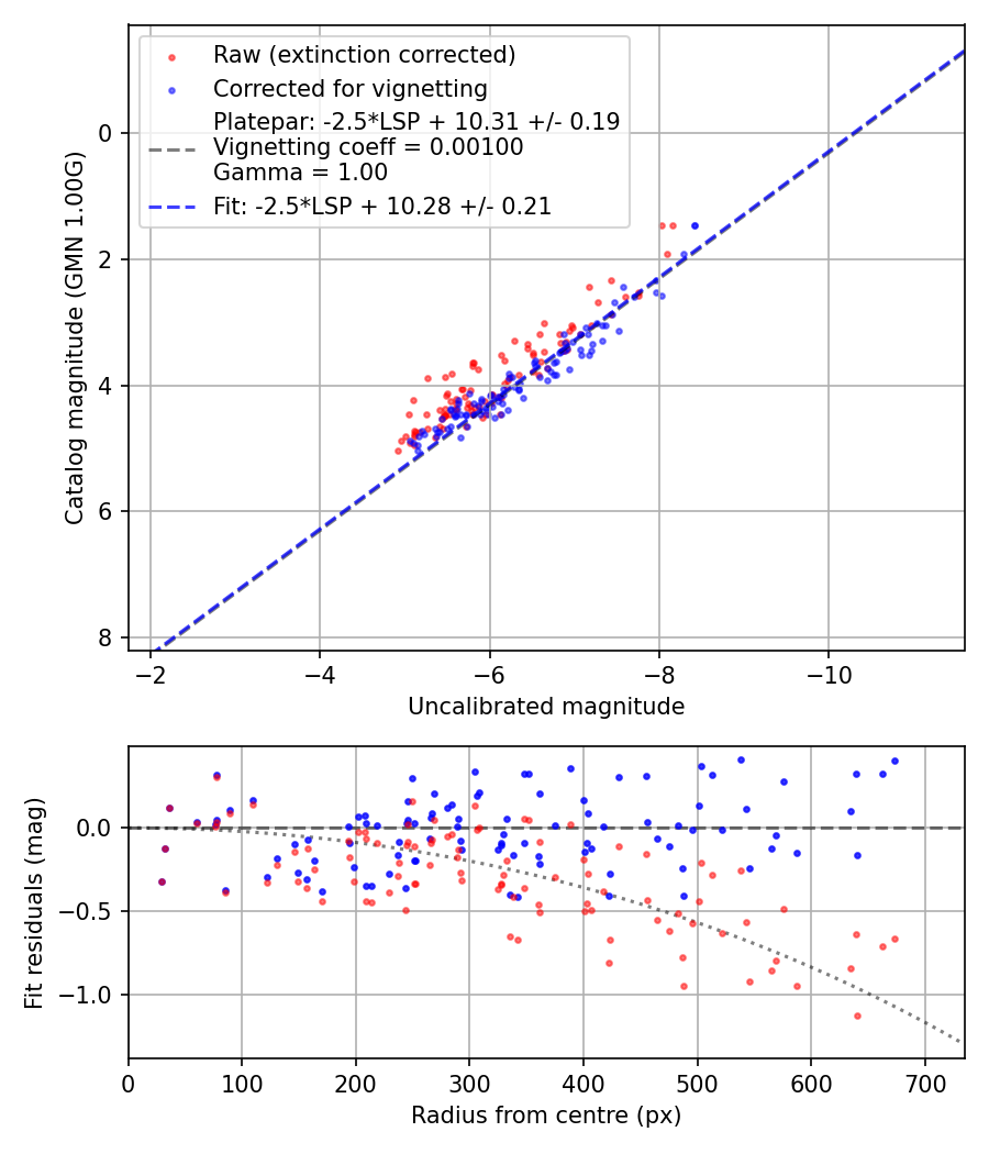 Photometry report