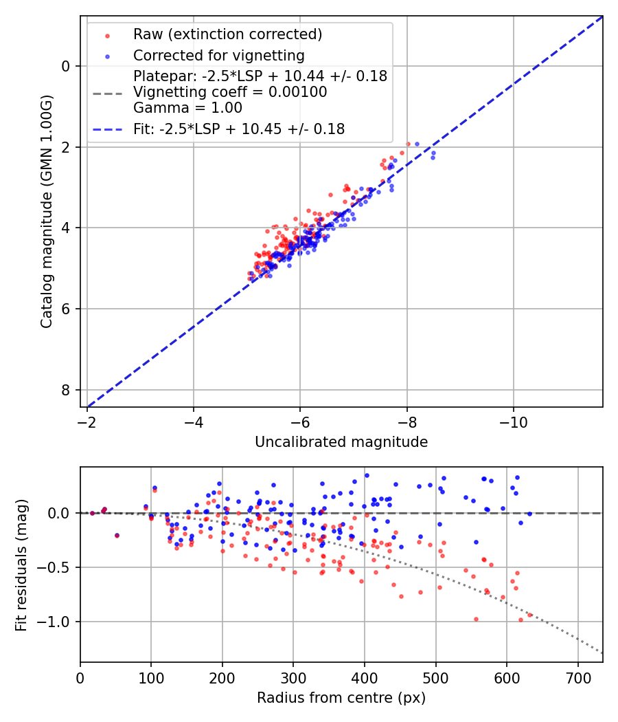 Photometry report