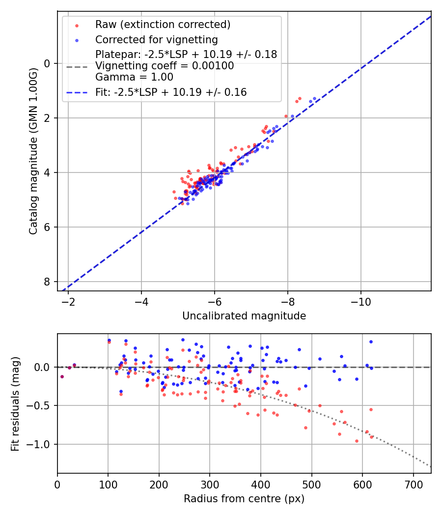 Photometry report