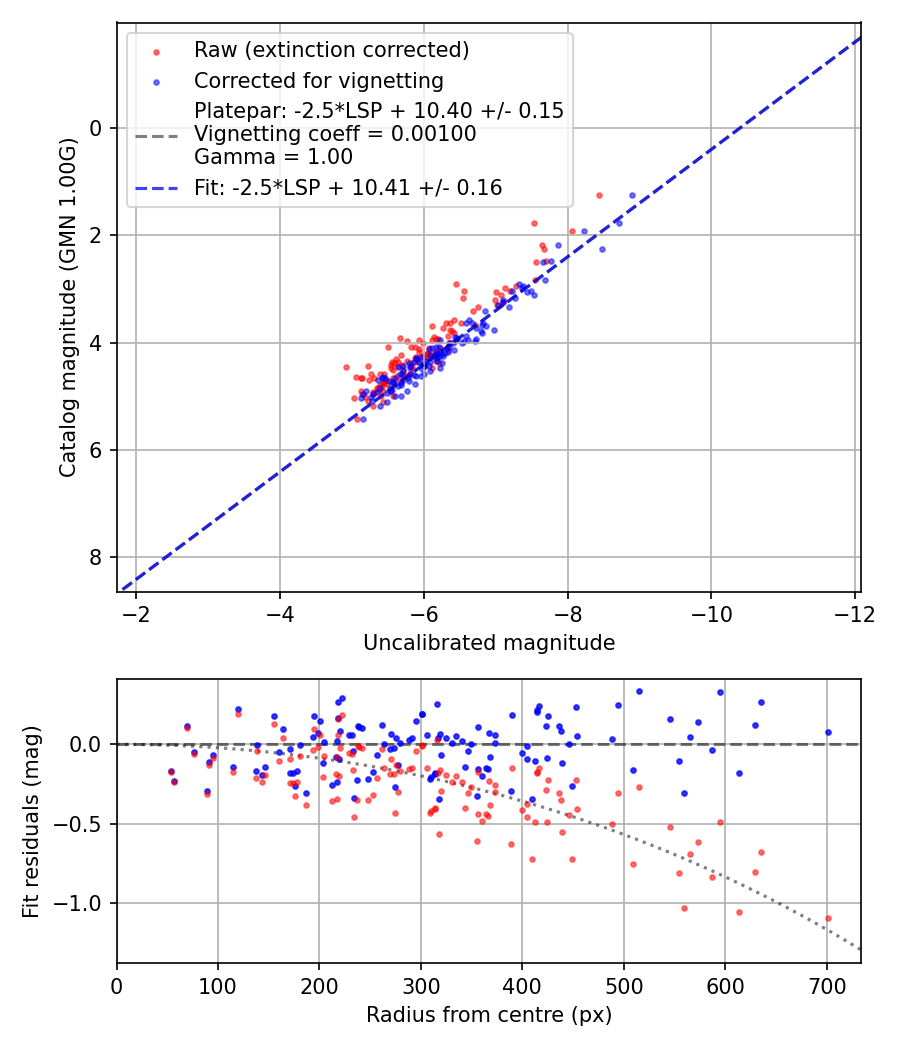 Photometry report