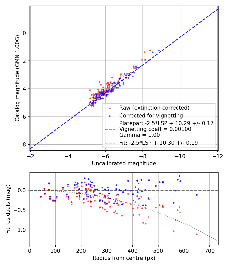 Photometry report